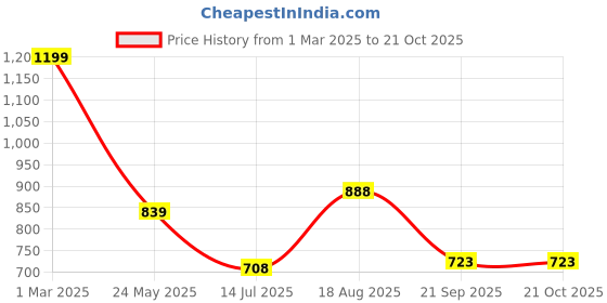 tatacliq.com People by Pantaloons Wine Regular Fit Printed Sweatshirt people by pantaloons Price History Graph from 1 Mar 2025 to 21 Sep 2025