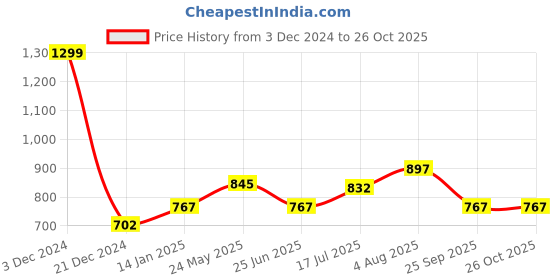 tatacliq.com People by Pantaloons Winter Sky Cotton Slim Fit Self Pattern Shirt people by pantaloons Price History Graph from 3 Dec 2024 to 26 Oct 2025