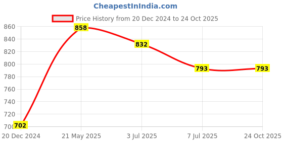 tatacliq.com People By Pantaloons Winter Sky Slim Fit Printed Shirt people by pantaloons Price History Graph from 20 Dec 2024 to 24 Oct 2025