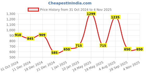 tatacliq.com People by Pantaloons Women's Black Cross Strap Sandals people by pantaloons Price History Graph from 31 Oct 2024 to 2 Nov 2025