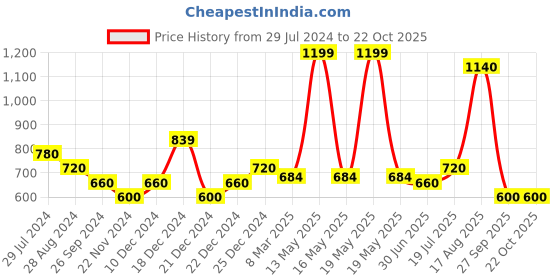 tatacliq.com People by Pantaloons Women's Black Flat Ballets people by pantaloons Price History Graph from 29 Jul 2024 to 21 Oct 2025
