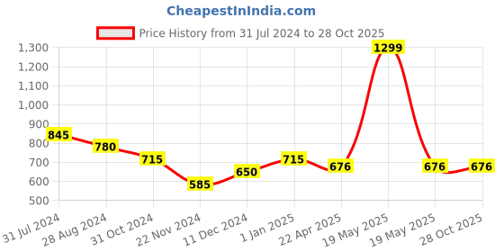 tatacliq.com People by Pantaloons Women's Black Flat Ballets people by pantaloons Price History Graph from 31 Jul 2024 to 28 Oct 2025