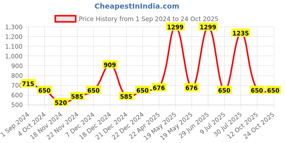 tatacliq.com People by Pantaloons Women's Black Flat Ballets people by pantaloons Price History Graph from 1 Sep 2024 to 24 Oct 2025