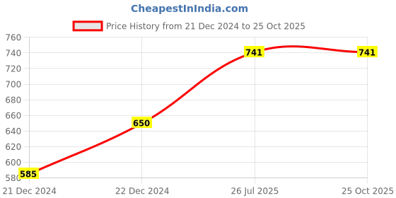 tatacliq.com People by Pantaloons Women's Black Flat Ballets people by pantaloons Price History Graph from 21 Dec 2024 to 22 Oct 2025