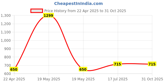 tatacliq.com People by Pantaloons Women's Black Flat Ballets people by pantaloons Price History Graph from 22 Apr 2025 to 31 Oct 2025