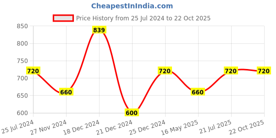 tatacliq.com People by Pantaloons Women's Blue Flat Ballets people by pantaloons Price History Graph from 25 Jul 2024 to 21 Oct 2025