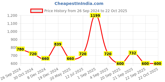 tatacliq.com People by Pantaloons Women's Blue Flat Ballets people by pantaloons Price History Graph from 26 Sep 2024 to 21 Oct 2025