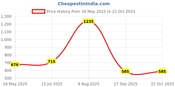 tatacliq.com People by Pantaloons Women's Blue Flat Ballets people by pantaloons Price History Graph from 16 May 2025 to 21 Oct 2025