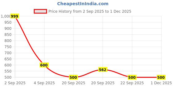 tatacliq.com People by Pantaloons Women's Blue Flip Flops people by pantaloons Price History Graph from 2 Sep 2025 to 29 Nov 2025