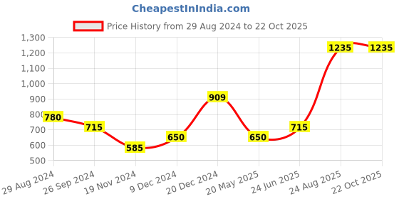 tatacliq.com People by Pantaloons Women's Gold Thong Sandals people by pantaloons Price History Graph from 29 Aug 2024 to 21 Oct 2025