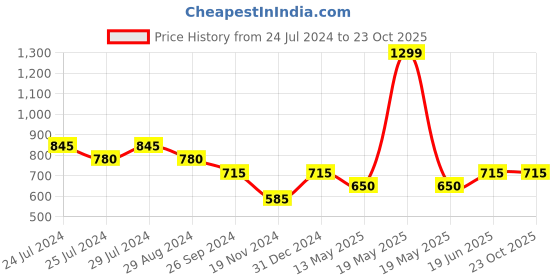 tatacliq.com People by Pantaloons Women's Golden Flat Ballets people by pantaloons Price History Graph from 24 Jul 2024 to 22 Oct 2025