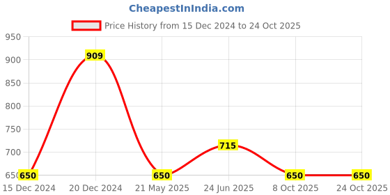 tatacliq.com People by Pantaloons Women's Golden Flat Ballets people by pantaloons Price History Graph from 15 Dec 2024 to 22 Oct 2025