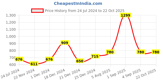tatacliq.com People by Pantaloons Women's Green Casual Sandals people by pantaloons Price History Graph from 24 Jul 2024 to 21 Oct 2025
