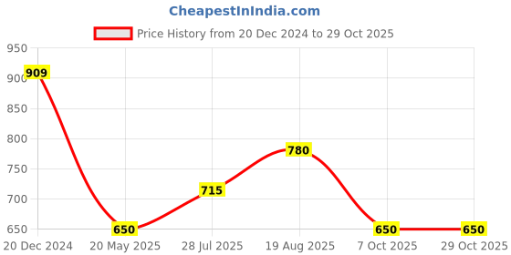 tatacliq.com People by Pantaloons Women's Green Cross Strap Sandals people by pantaloons Price History Graph from 20 Dec 2024 to 29 Oct 2025