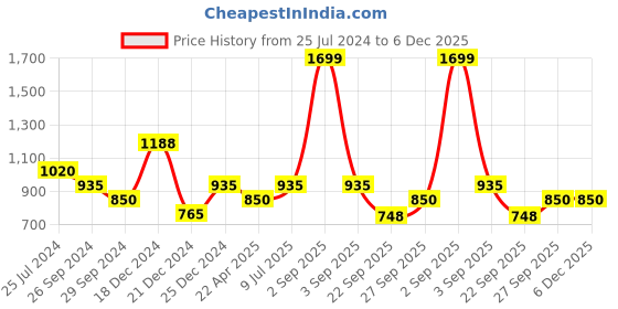 tatacliq.com People by Pantaloons Women's Grey Walking Shoes people by pantaloons Price History Graph from 25 Jul 2024 to 6 Dec 2025
