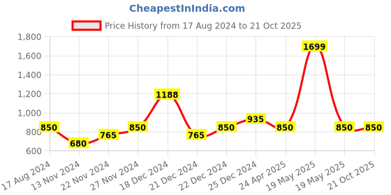tatacliq.com People by Pantaloons Women's Grey Walking Shoes people by pantaloons Price History Graph from 17 Aug 2024 to 21 Oct 2025