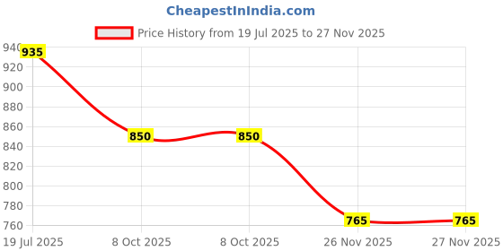 tatacliq.com People by Pantaloons Women's Mint Green Walking Shoes people by pantaloons Price History Graph from 19 Jul 2025 to 27 Nov 2025