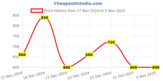 tatacliq.com People by Pantaloons Women's Navy Flat Ballets people by pantaloons Price History Graph from 27 Nov 2024 to 4 Nov 2025