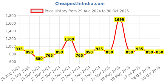 tatacliq.com People by Pantaloons Women's Navy Walking Shoes people by pantaloons Price History Graph from 29 Aug 2024 to 29 Oct 2025