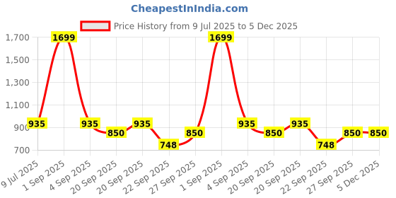 tatacliq.com People by Pantaloons Women's Navy Walking Shoes people by pantaloons Price History Graph from 9 Jul 2025 to 5 Dec 2025