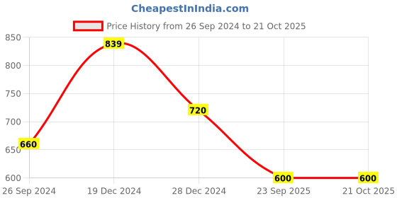 tatacliq.com People by Pantaloons Women's Nude Pink Flat Ballets people by pantaloons Price History Graph from 26 Sep 2024 to 21 Oct 2025