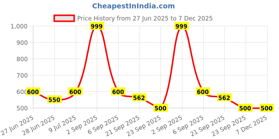 tatacliq.com People by Pantaloons Women's Off White Flip Flops people by pantaloons Price History Graph from 27 Jun 2025 to 7 Dec 2025