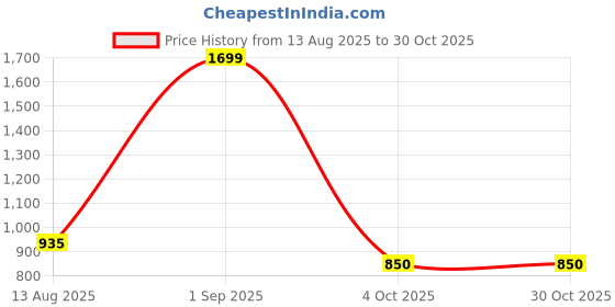 tatacliq.com People by Pantaloons Women's Orange Walking Shoes people by pantaloons Price History Graph from 13 Aug 2025 to 30 Oct 2025