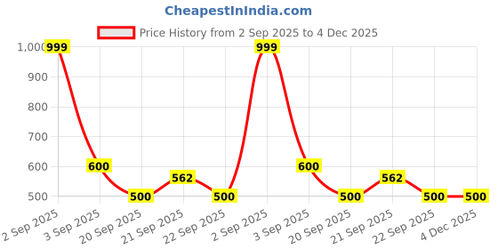tatacliq.com People by Pantaloons Women's Pink Flip Flops people by pantaloons Price History Graph from 2 Sep 2025 to 3 Dec 2025