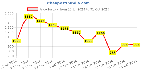 tatacliq.com People by Pantaloons Women's Pink Walking Shoes people by pantaloons Price History Graph from 25 Jul 2024 to 30 Oct 2025