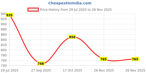 tatacliq.com People by Pantaloons Women's Purple Walking Shoes people by pantaloons Price History Graph from 29 Jul 2025 to 27 Nov 2025