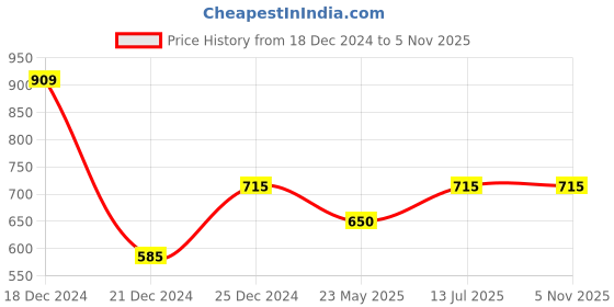 tatacliq.com People by Pantaloons Women's Red Flat Ballets people by pantaloons Price History Graph from 18 Dec 2024 to 5 Nov 2025
