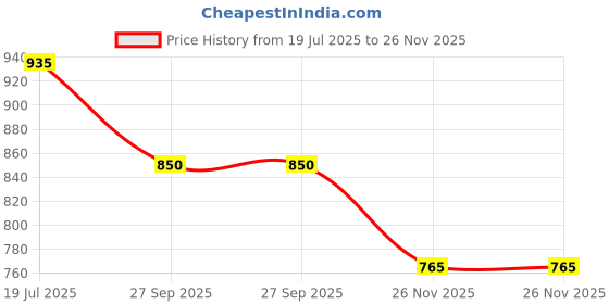 tatacliq.com People by Pantaloons Women's Teal Walking Shoes people by pantaloons Price History Graph from 19 Jul 2025 to 26 Nov 2025