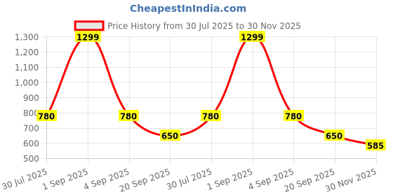 tatacliq.com People by Pantaloons Women's White Cross Strap Sandals people by pantaloons Price History Graph from 30 Jul 2025 to 30 Nov 2025