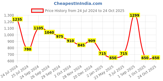 tatacliq.com People by Pantaloons Women's White Toe Ring Sandals people by pantaloons Price History Graph from 24 Jul 2024 to 22 Oct 2025