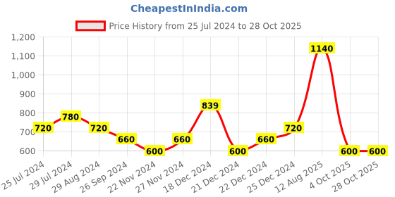 tatacliq.com People by Pantaloons Women's Yellow Flat Ballets people by pantaloons Price History Graph from 25 Jul 2024 to 28 Oct 2025