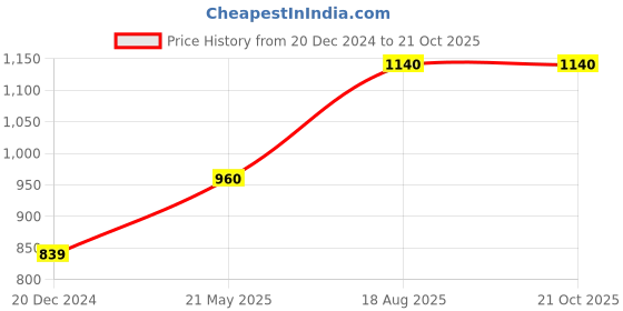 tatacliq.com People by Pantaloons Women's Yellow Flat Ballets people by pantaloons Price History Graph from 20 Dec 2024 to 21 Oct 2025