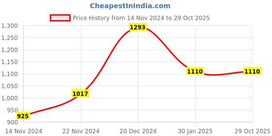 tatacliq.com People by Pantaloons Yellow A-Line Dress people by pantaloons Price History Graph from 14 Nov 2024 to 29 Oct 2025