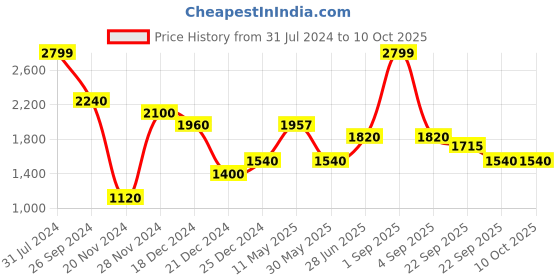 tatacliq.com People By Pantaloons Yellow & Black Regular Fit Colour Block Hooded Jacket people by pantaloons Price History Graph from 31 Jul 2024 to 9 Oct 2025