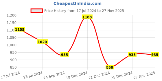 tatacliq.com People by Pantaloons Yellow & Red Floral Print Jumpsuit people by pantaloons Price History Graph from 17 Jul 2024 to 26 Nov 2025