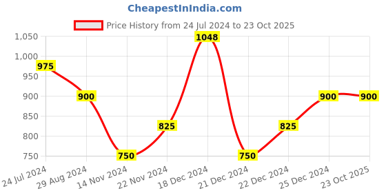 tatacliq.com People by Pantaloons Yellow & Red Printed Co-Ords Set people by pantaloons Price History Graph from 24 Jul 2024 to 22 Oct 2025