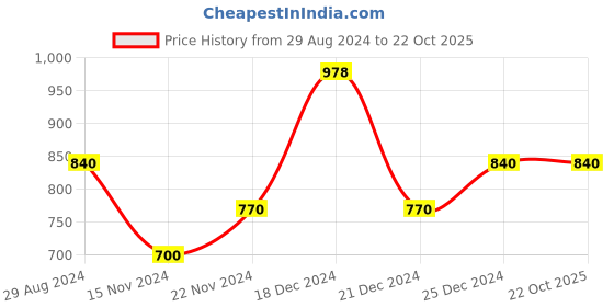 tatacliq.com People by Pantaloons Yellow Chequered Shift Dress people by pantaloons Price History Graph from 29 Aug 2024 to 22 Oct 2025