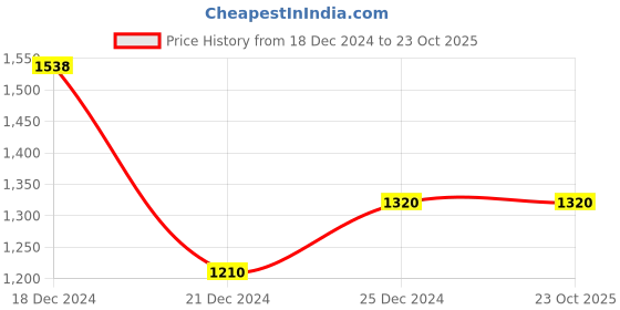 tatacliq.com People by Pantaloons Yellow Cotton Self Pattern Jumpsuit people by pantaloons Price History Graph from 18 Dec 2024 to 22 Oct 2025