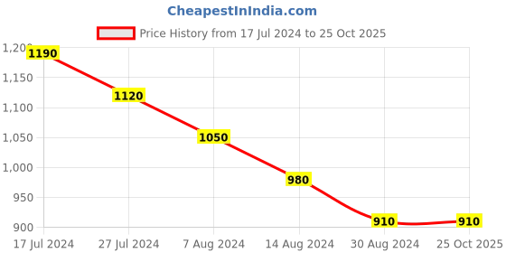 tatacliq.com People by Pantaloons Yellow Embroidered A-Line Dress people by pantaloons Price History Graph from 17 Jul 2024 to 25 Oct 2025