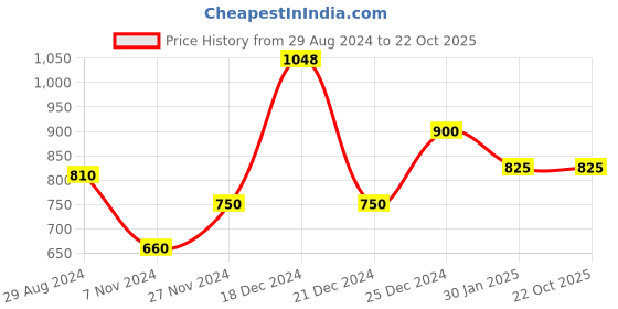 tatacliq.com People by Pantaloons Yellow Embroidered Sweatshirt people by pantaloons Price History Graph from 29 Aug 2024 to 22 Oct 2025