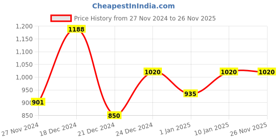 tatacliq.com People by Pantaloons Yellow Floral Print A-Line Dress people by pantaloons Price History Graph from 27 Nov 2024 to 26 Nov 2025