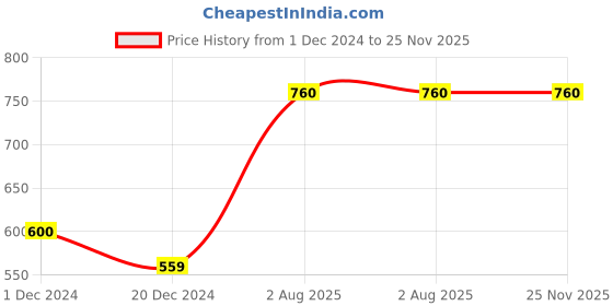 tatacliq.com People by Pantaloons Yellow Floral Print Top people by pantaloons Price History Graph from 1 Dec 2024 to 25 Nov 2025