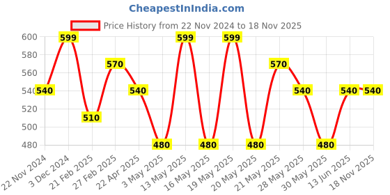 tatacliq.com People by Pantaloons Yellow Graphic T-Shirt people by pantaloons Price History Graph from 22 Nov 2024 to 17 Nov 2025