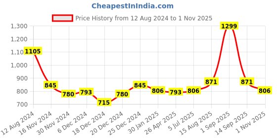 tatacliq.com People by Pantaloons Yellow Polka Dots A-Line Dress people by pantaloons Price History Graph from 12 Aug 2024 to 1 Nov 2025