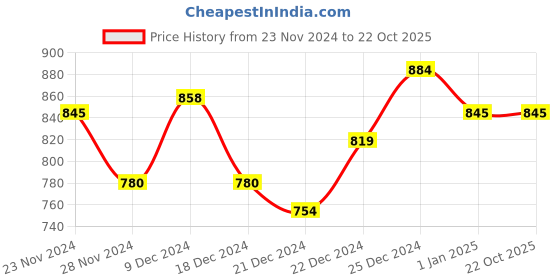 tatacliq.com People by Pantaloons Yellow Printed A-Line Dress people by pantaloons Price History Graph from 23 Nov 2024 to 22 Oct 2025