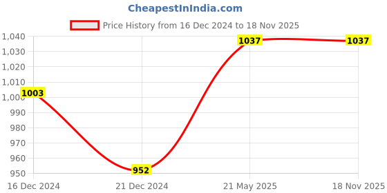 tatacliq.com People by Pantaloons Yellow Printed Jumpsuit people by pantaloons Price History Graph from 16 Dec 2024 to 17 Nov 2025